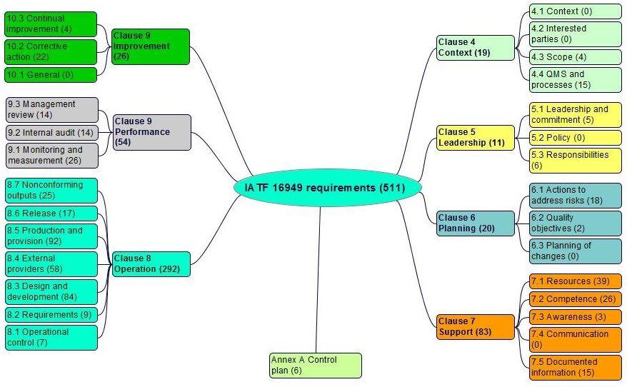 Product Realization Process Flow Chart