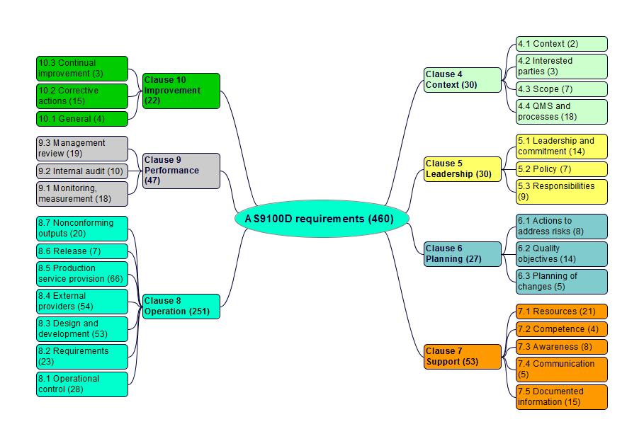 As9100 Process Flow Chart