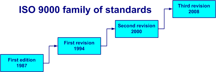 iso 9000 9001 9002 9003 9004