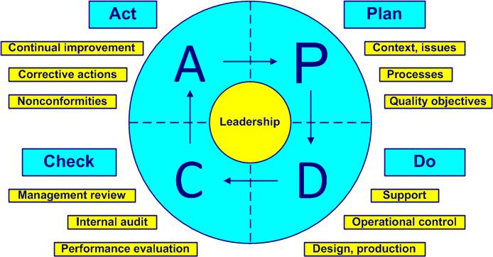 Iso 9001 2015 Flow Chart