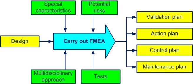 carry out FMEA