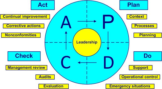 pdca