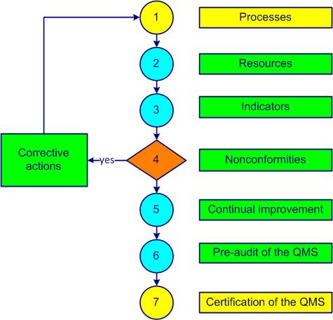 ISO 9001 readiness free demo quality management system online course