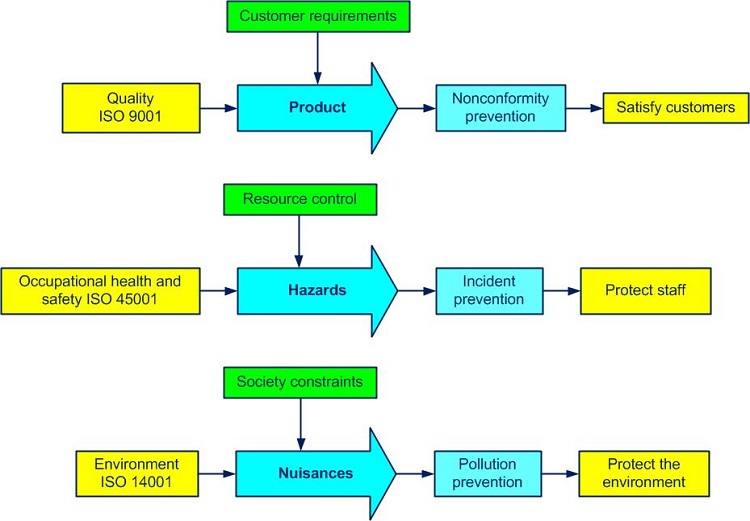 QSE standards