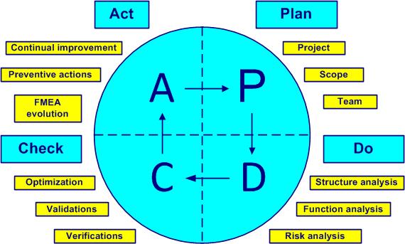 PDCA