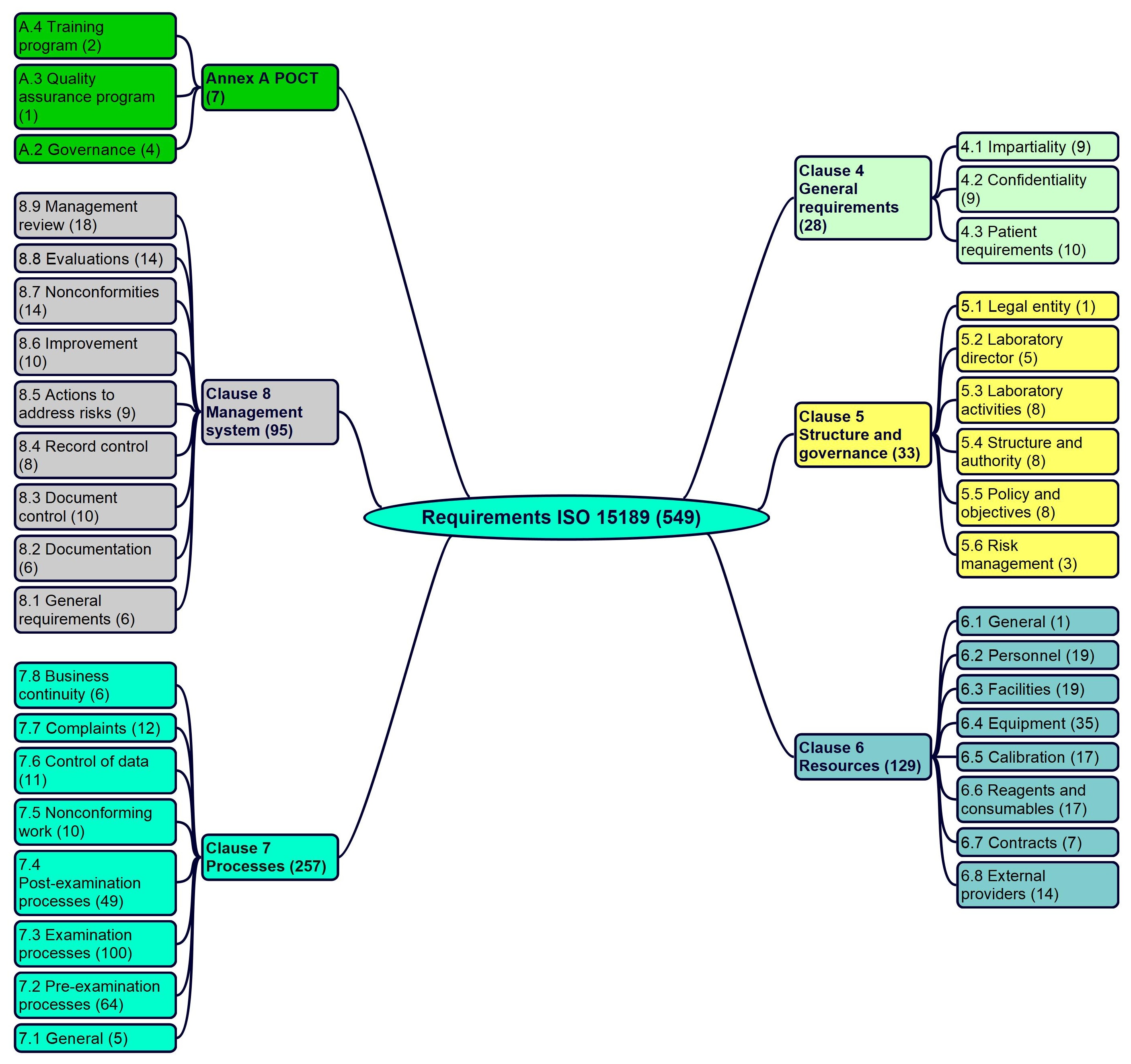 requirements ISO 15189