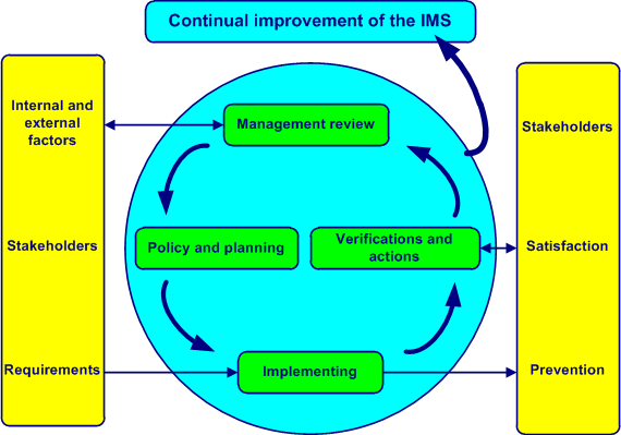 Free demo online training QSE integrated management system