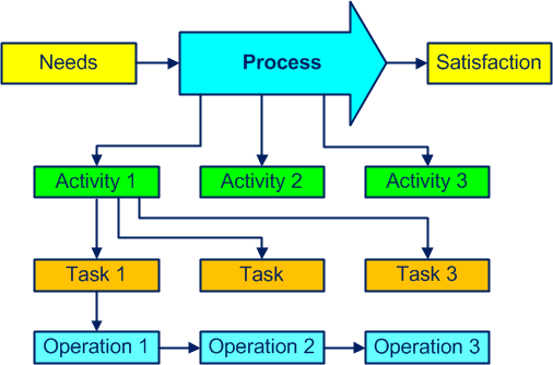 process components