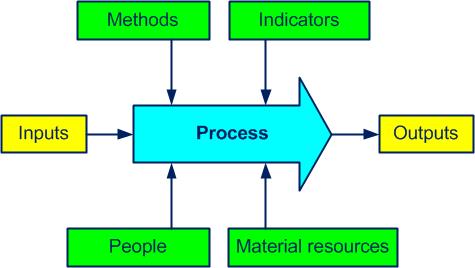 process elements