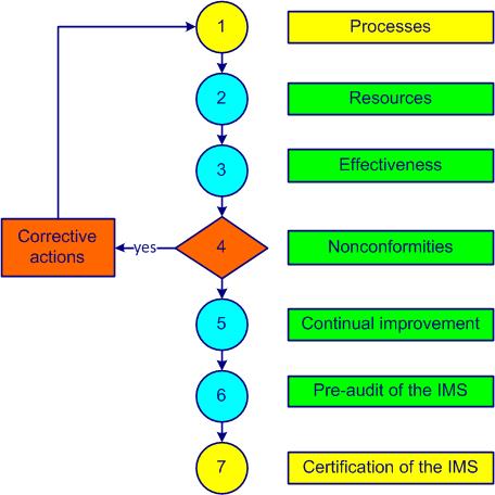 process components